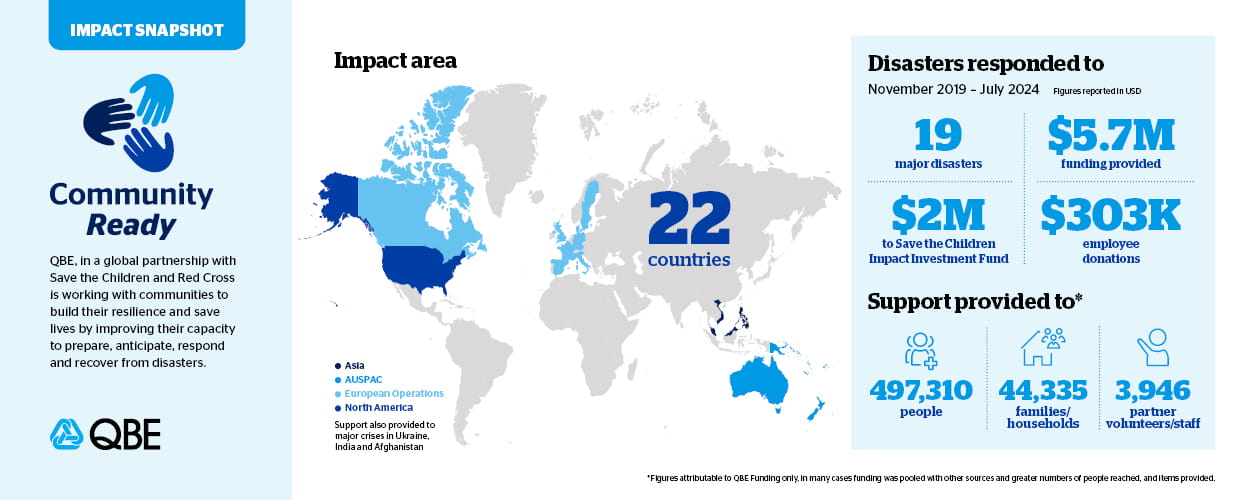 Impact snapshot - QBE Community Ready